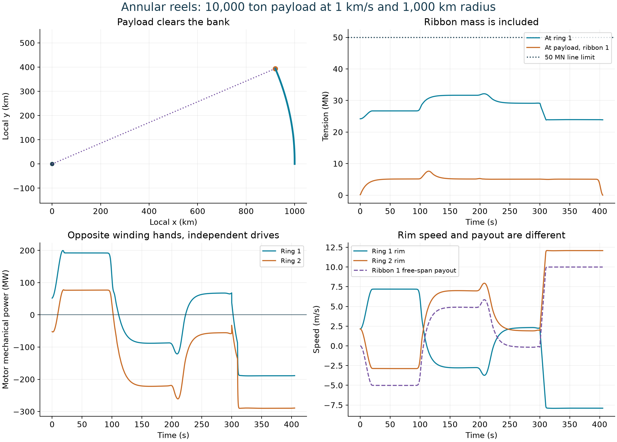 Simulation plots showing the curved payload path, ribbon loads, signed mechanical motor powers, and the distinction between ring rim speed and free-span payout speed.